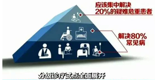 全國88%城市開展分級診療 基層用藥要爆發(fā)！