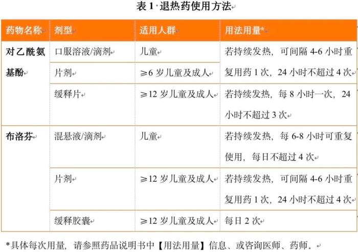 退燒藥怎么吃？布洛芬和對(duì)乙酰氨基酚有啥區(qū)別？